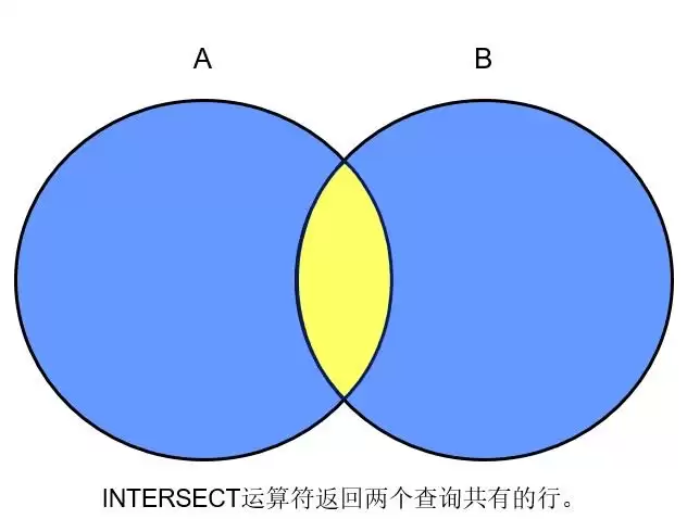 Oracle集合运算符详解:UNION和UNIONALL的区别是什么