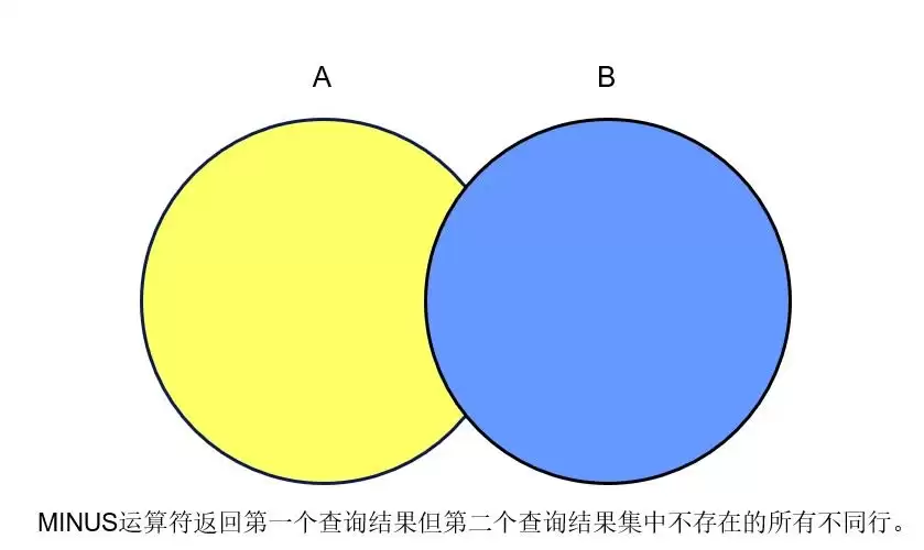 Oracle集合运算符详解:UNION和UNIONALL的区别是什么