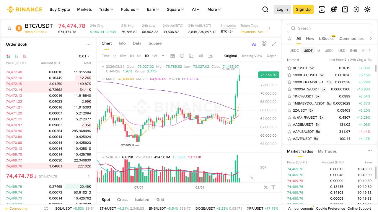 币安官方BTC/USDT现货交易页面总览,显示顶部行情、订单簿、K线图、交易对列表和实时成交区域