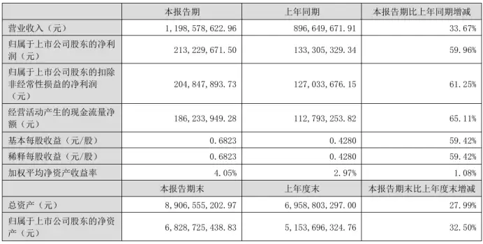 10.5亿！上市公司加码半导体材料