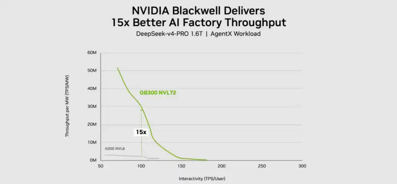 A line graph shows 'NVIDIA Blackwell Delivers 15x Better AI Factory Throughput' with the GB300 NVL72 outperforming the H200 NVL8 across throughput per MW.
