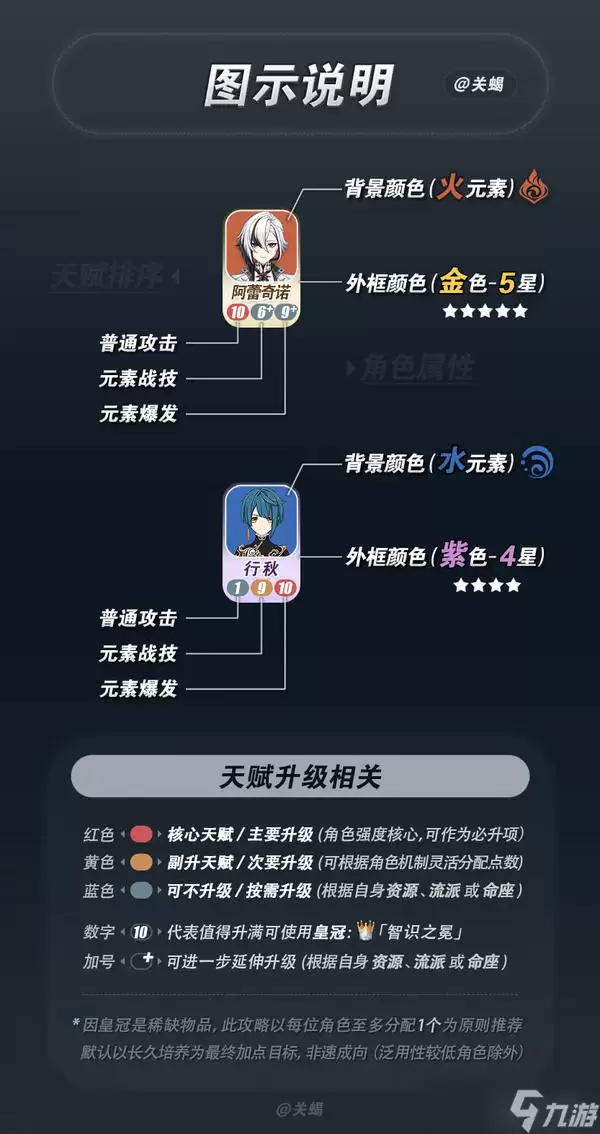 《原神》月之六 V6.5全角色「天赋加点推荐」一图流攻略