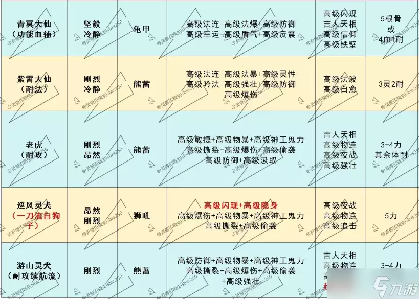灵兽大冒险2转10级灵兽培养打书指南