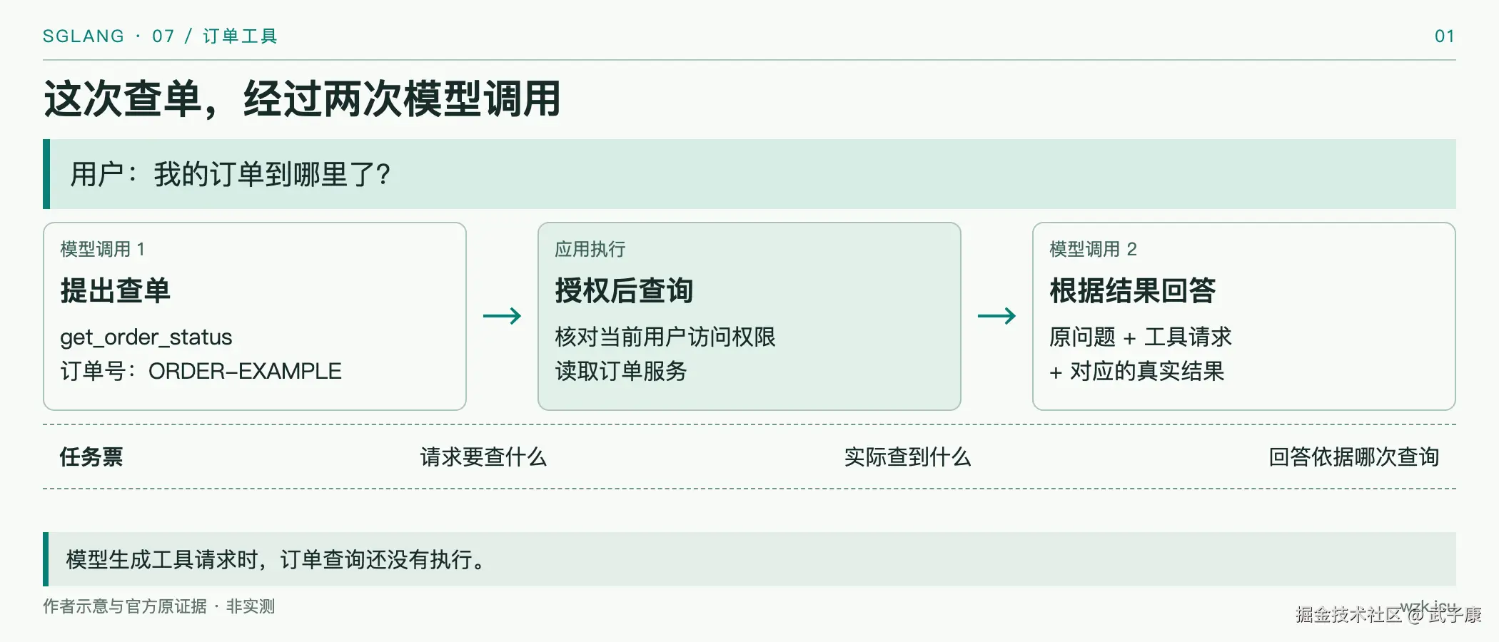 一次查单的模型与业务来回