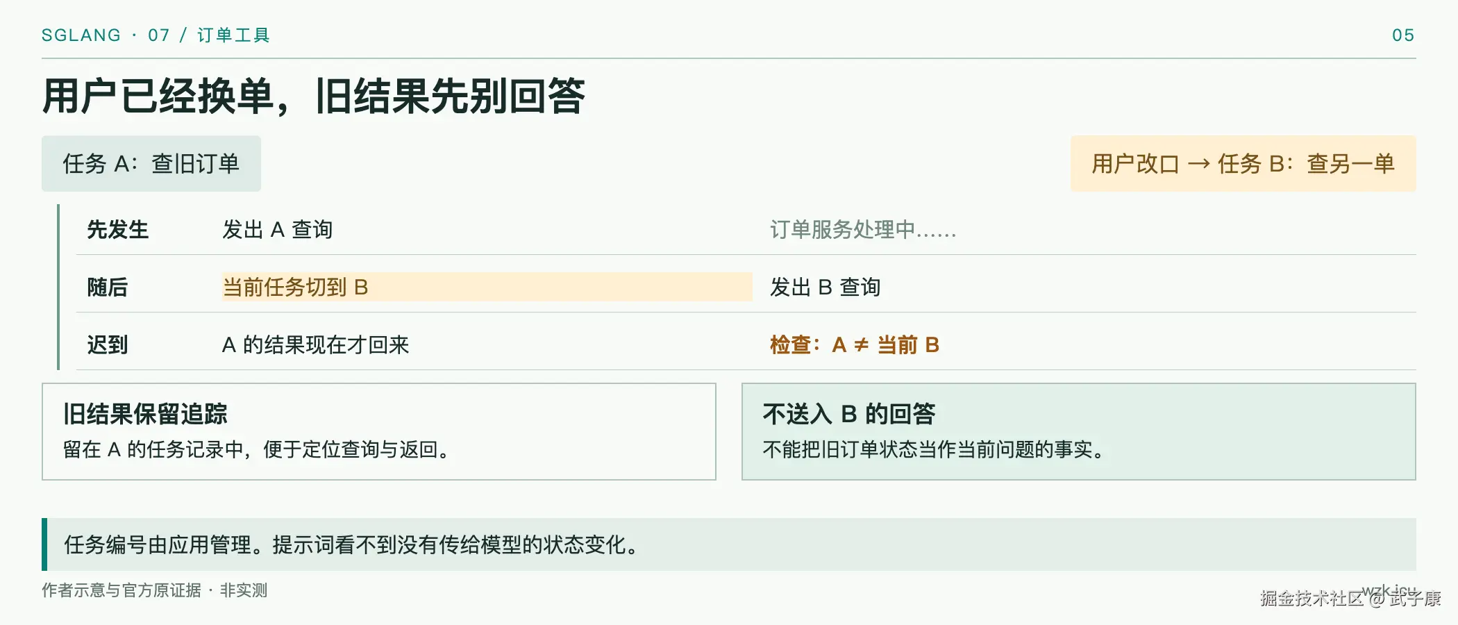 用户已经换单，旧结果先别回答
