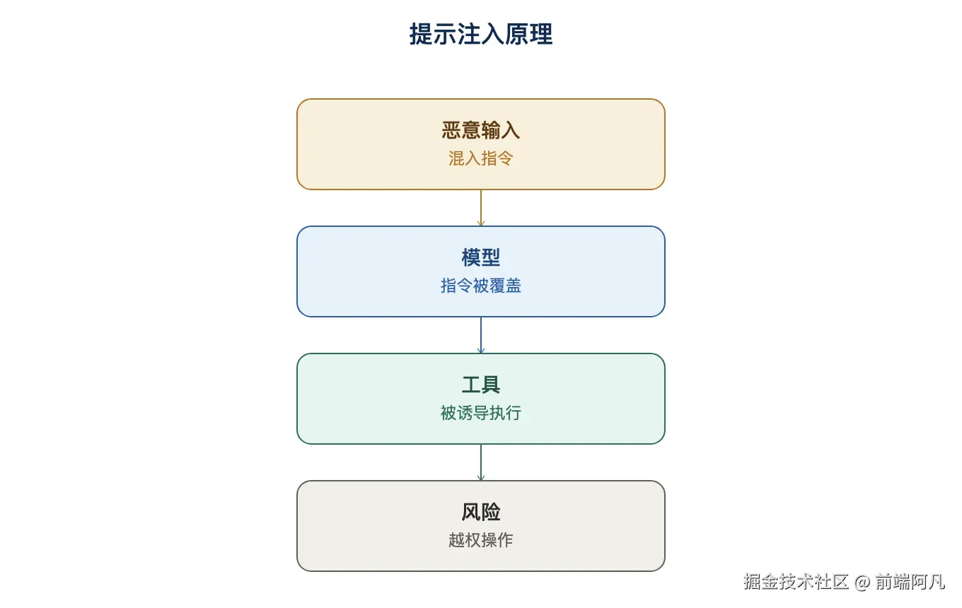 图 1:提示注入原理