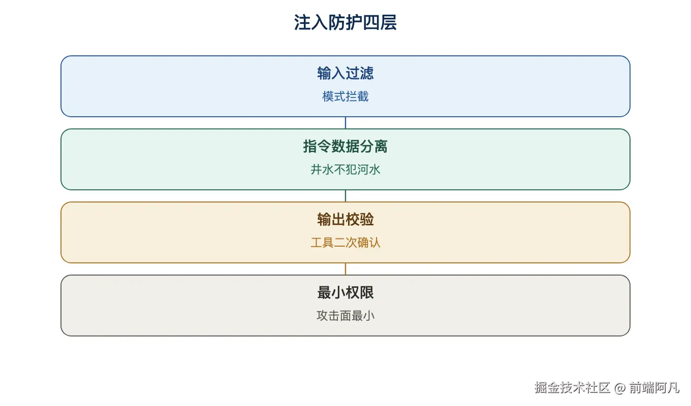 图 2:注入防护四层