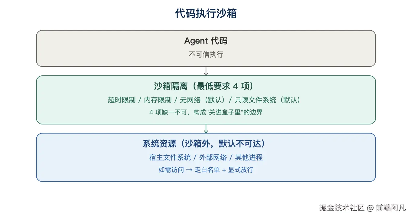 图 3:代码执行沙箱