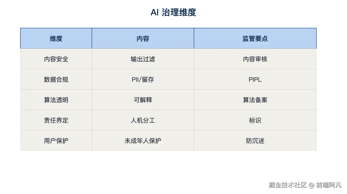 图 4:AI 治理维度