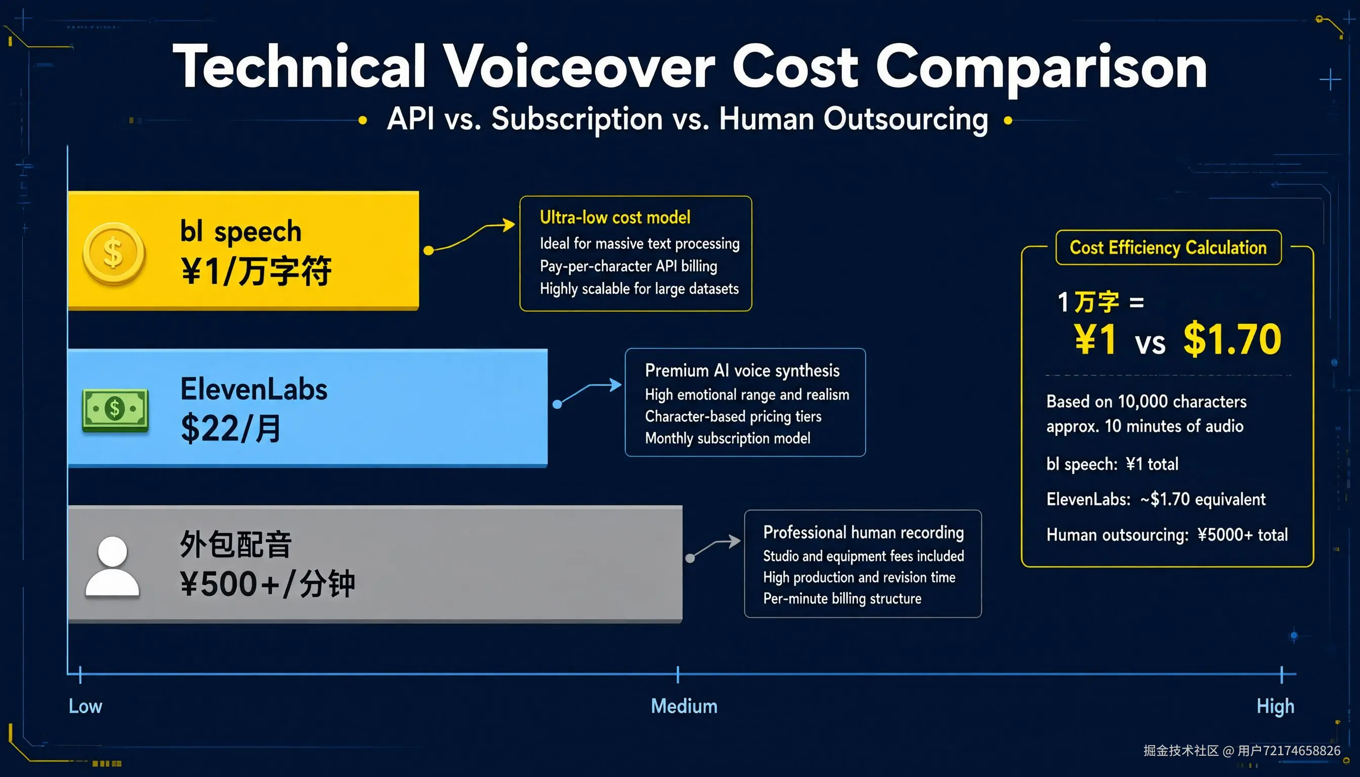 成本对比：bl speech vs ElevenLabs vs VoiceStudio