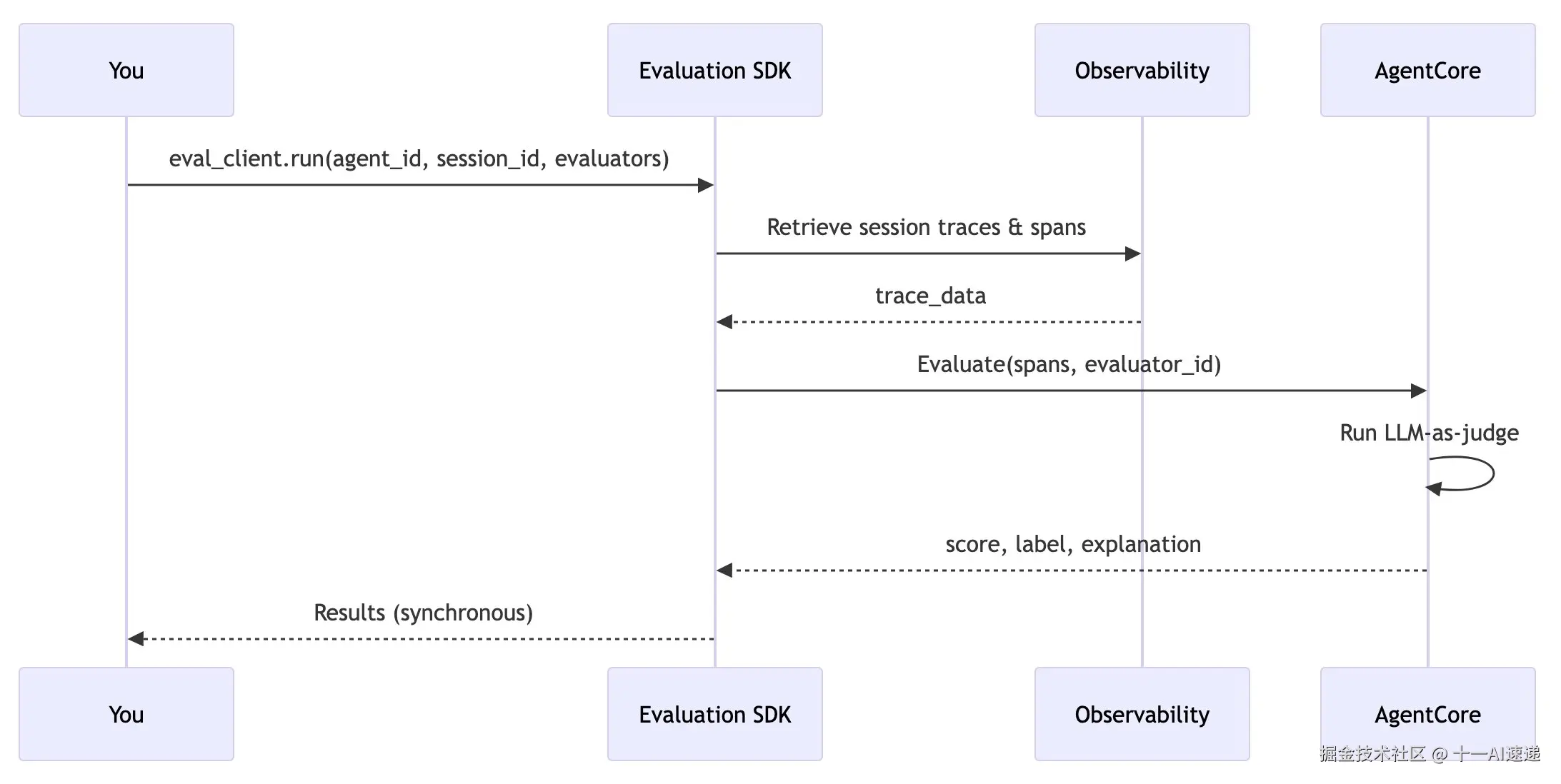 DevOps Agent 标出缺 bedrock:InvokeModel