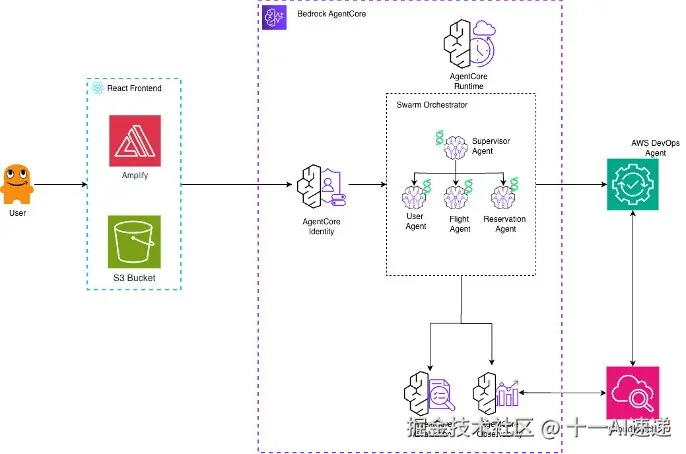 全系统架构：前端、AgentCore、CloudWatch、DevOps Agent