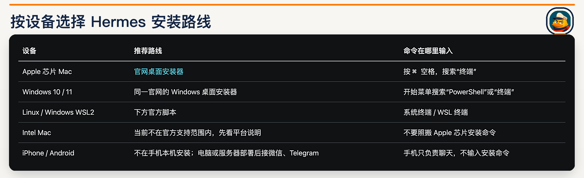 按设备选择 Hermes 安装路线