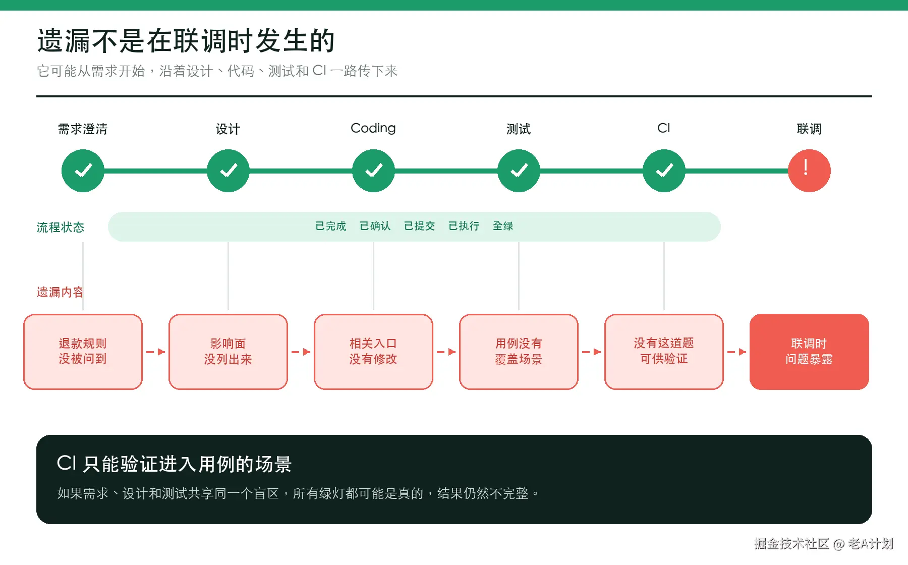 同一个场景遗漏如何从需求一路传到联调