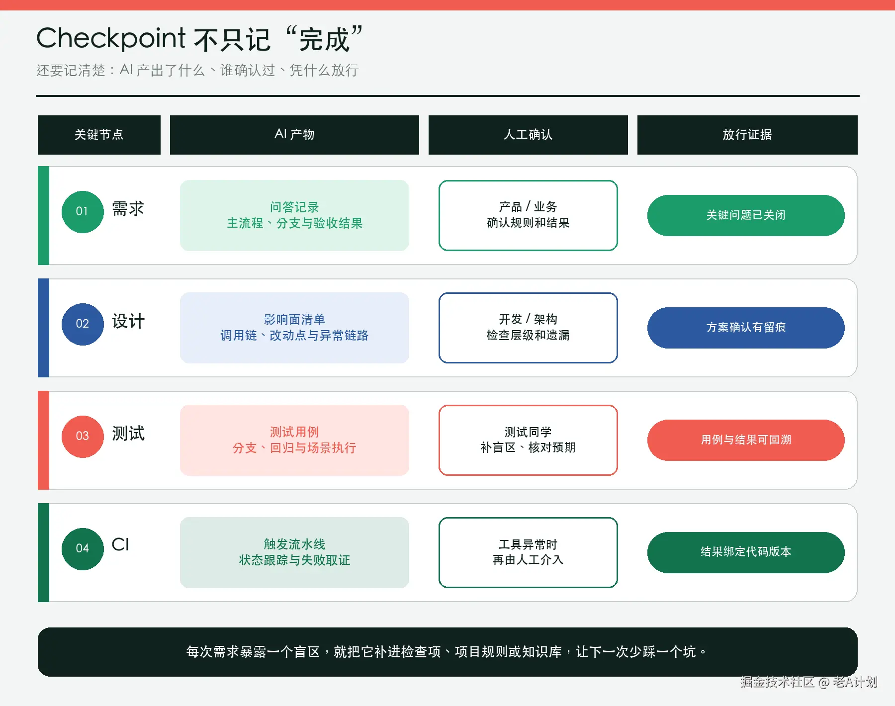 AI Coding Harness 每个关键节点需要检查的内容和放行证据