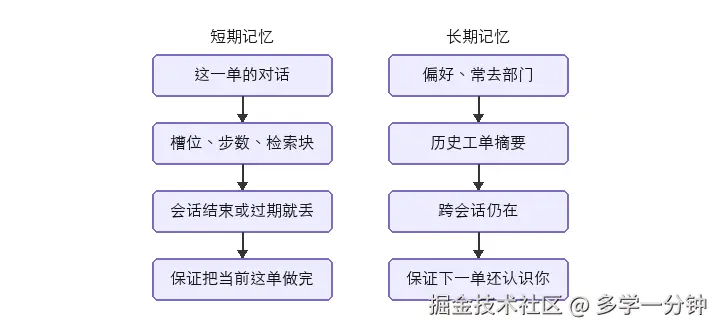 左:短期记忆;右:长期记忆