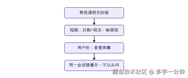 同一会话 ID,把多轮接成一单