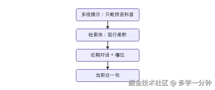 上下文预算:谁占多少,超了砍谁
