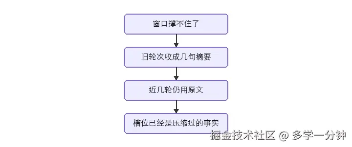 压缩:旧对话压成摘要,关键信息落成字段