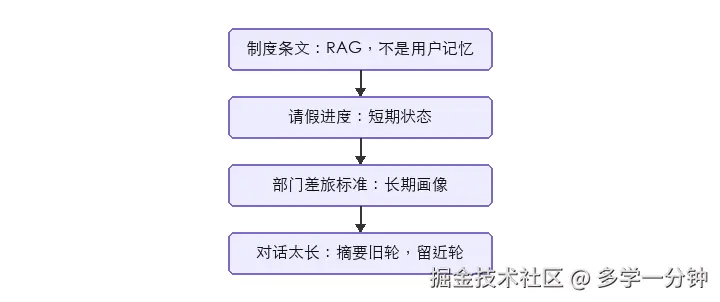 项目:短期记这一单,长期记偏好,超预算就压