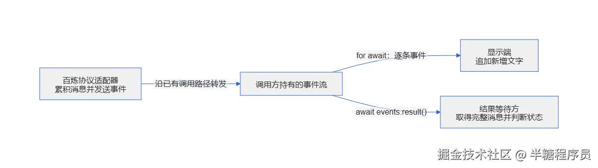 事件流同时提供过程和结果