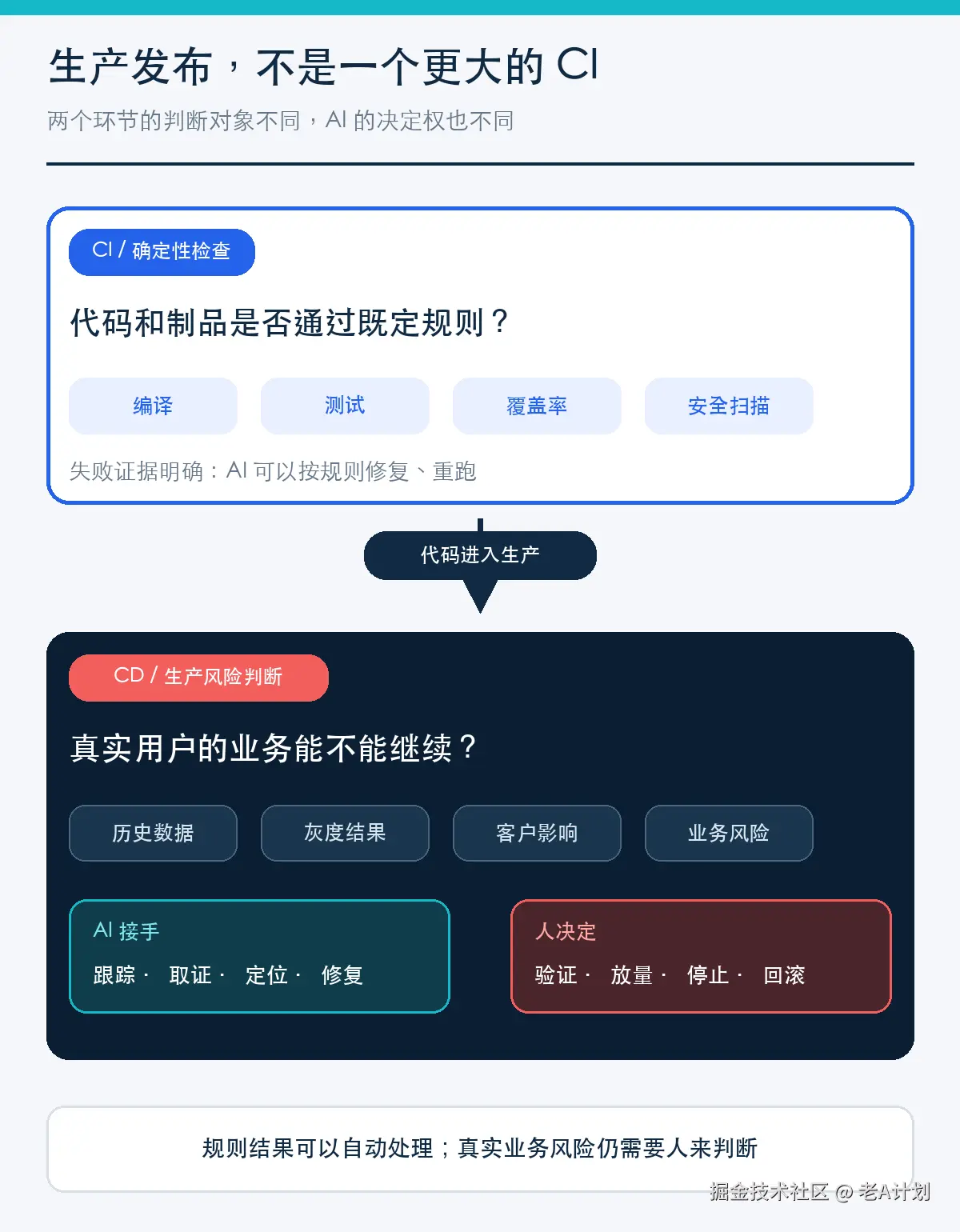 CI 与生产发布面对的问题和人机边界不同