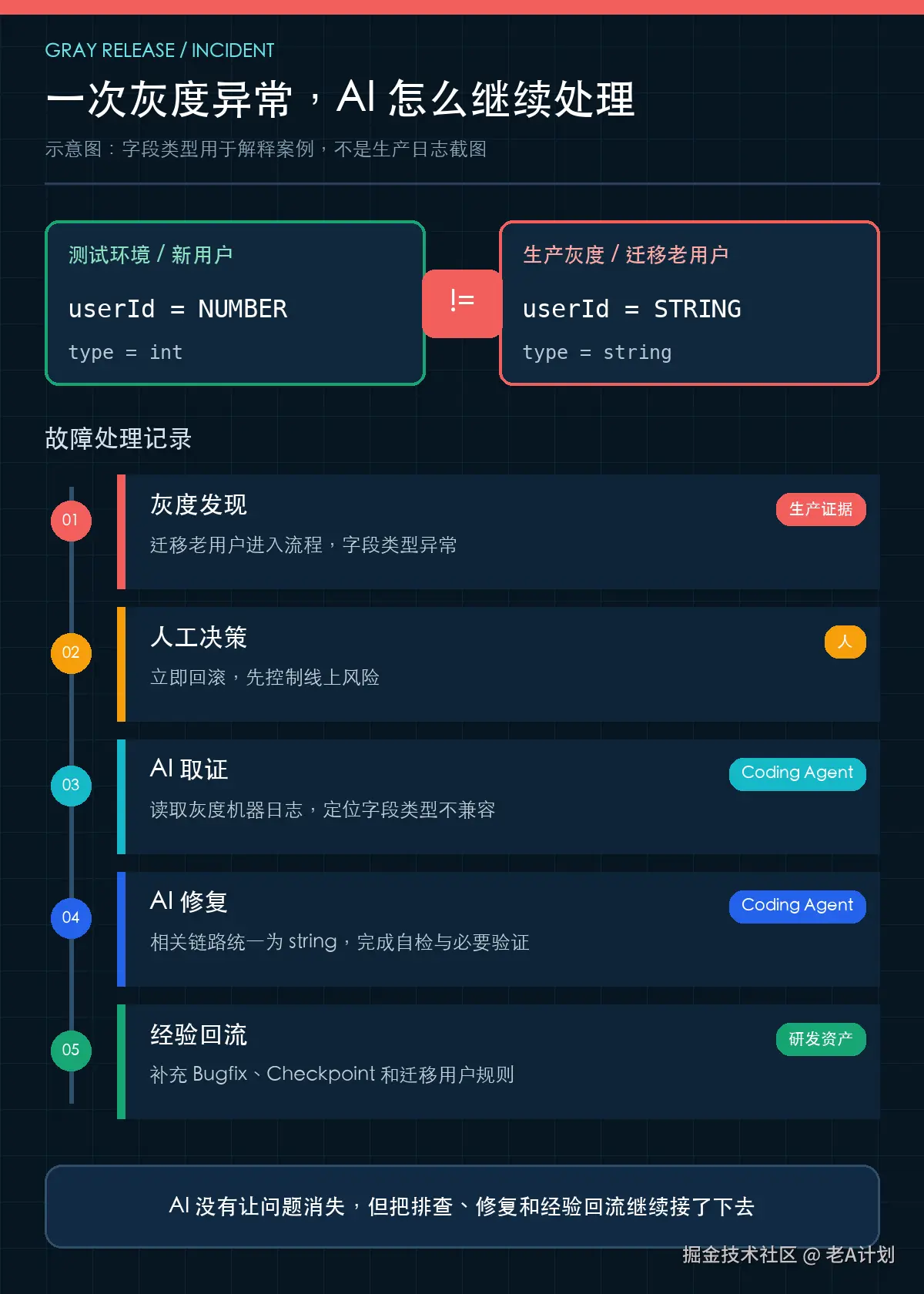 迁移老用户 userId 类型差异引发灰度异常,以及人工回滚、AI 排查修复和经验回流的证据链