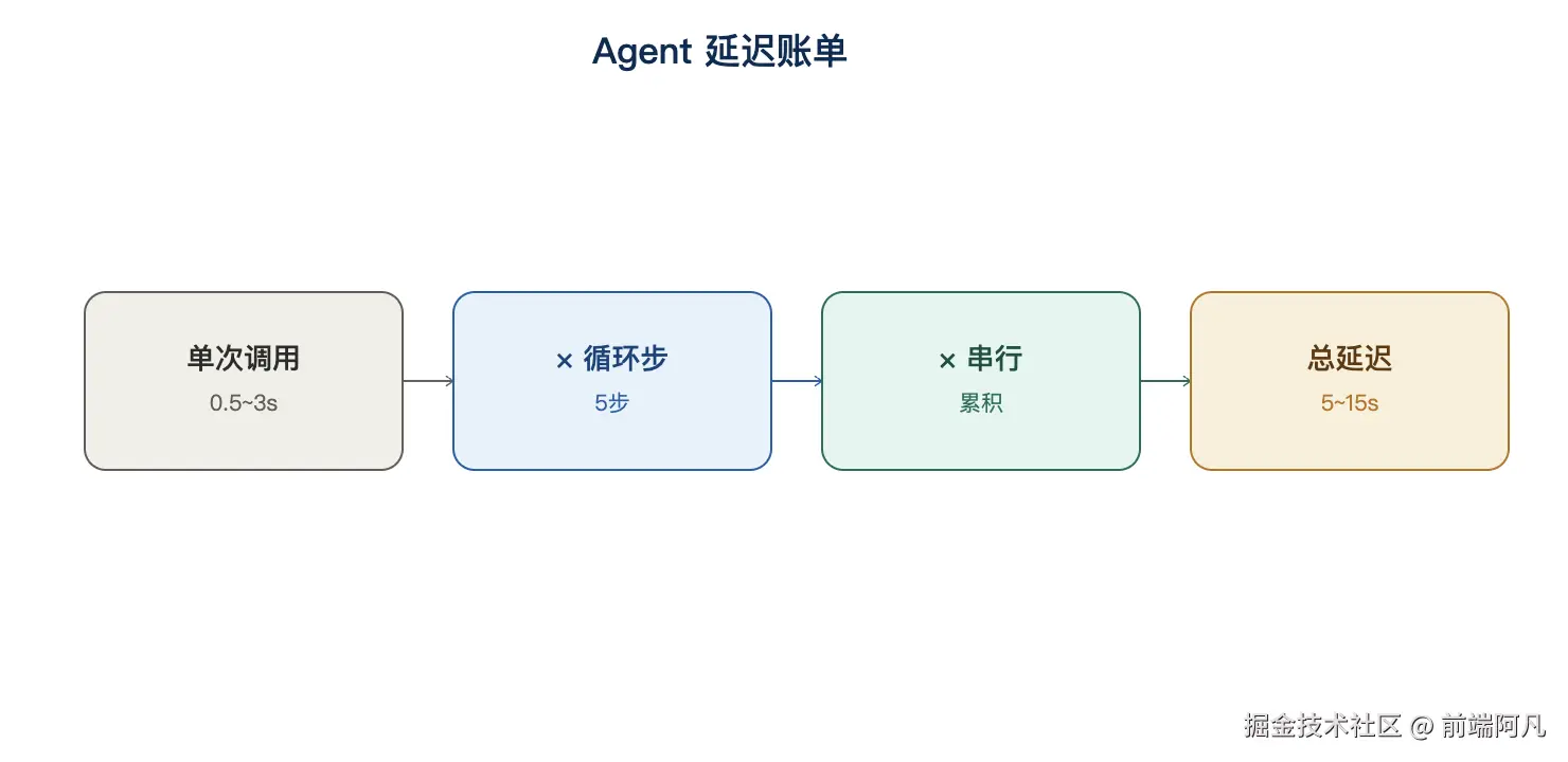 图 1:Agent 延迟