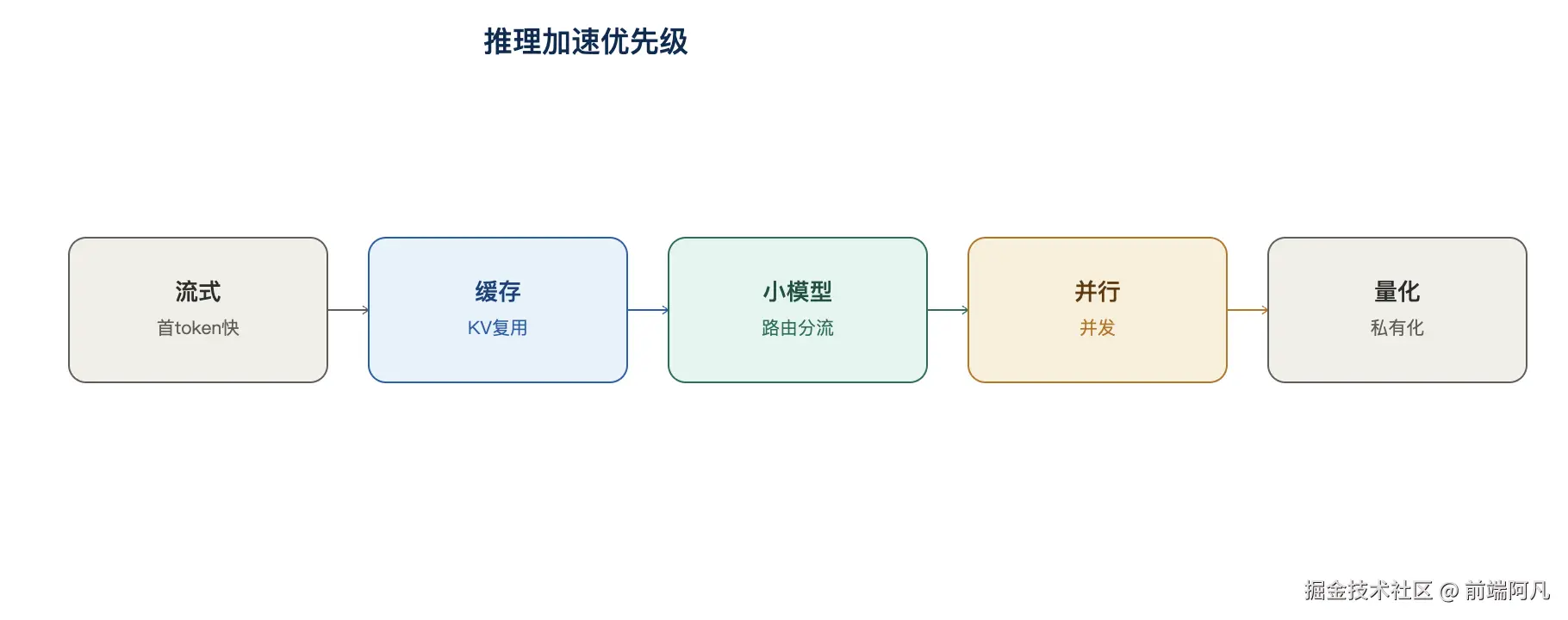 图 2:推理加速优先级