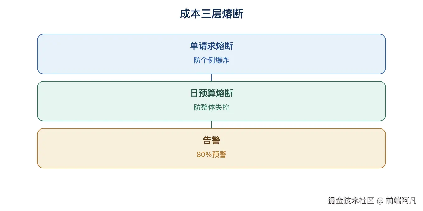 图 3:成本三层熔断