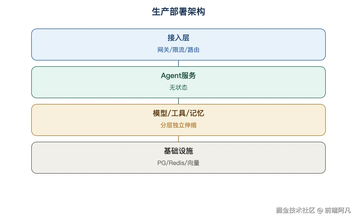 图 4:生产部署架构