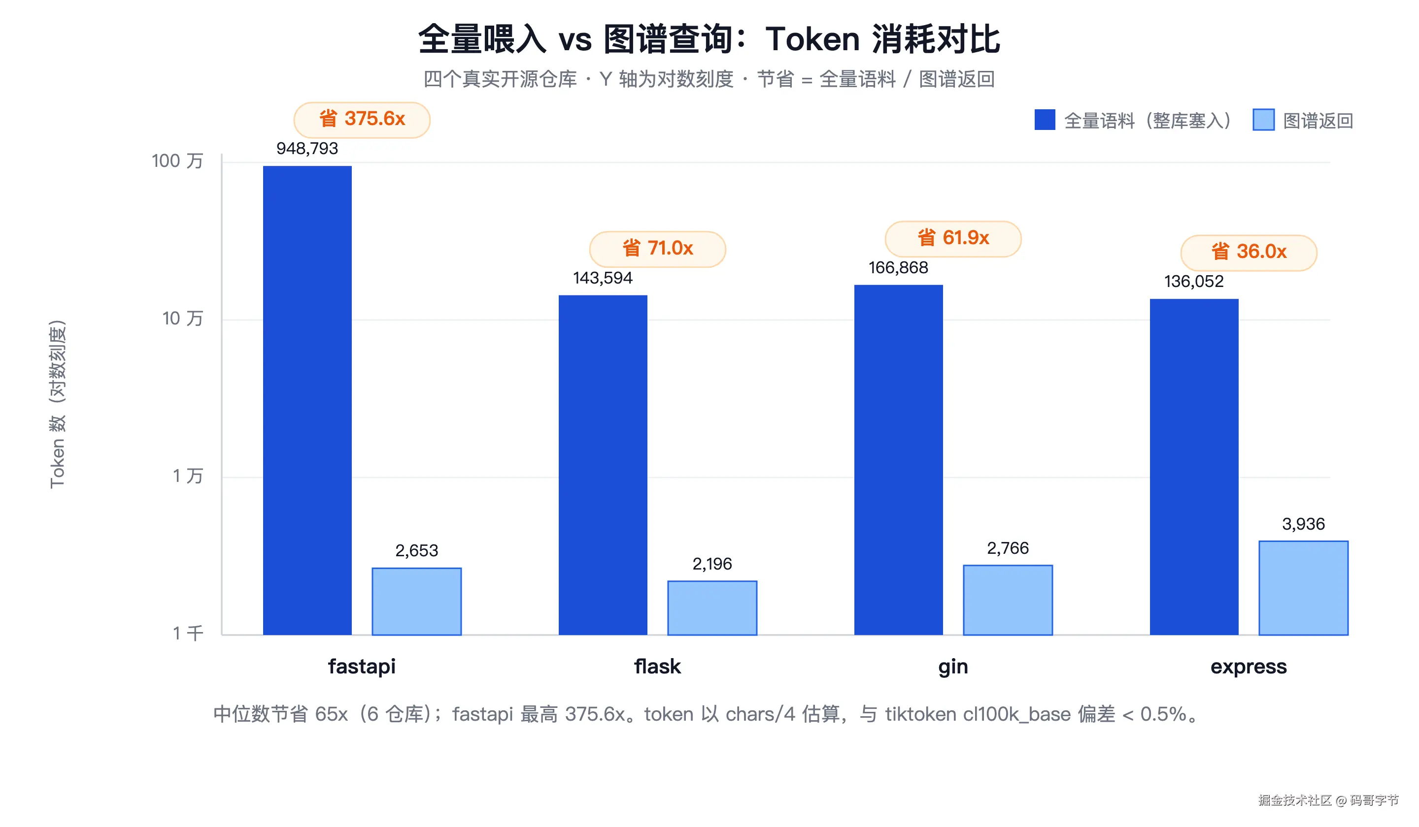 全量喂入 vs 图谱查询 Token 对比