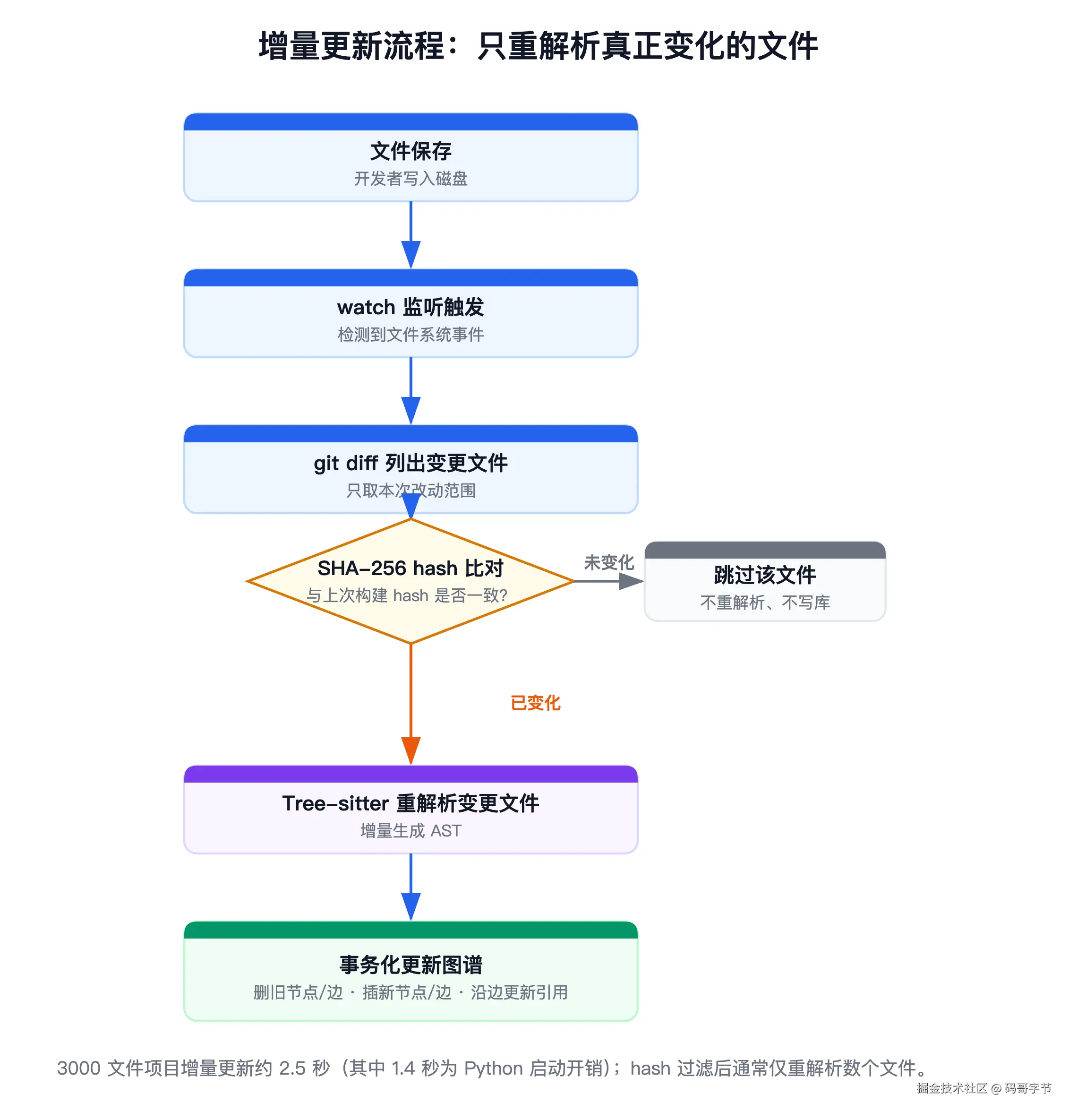 增量更新流程：只重解析真正变化的文件