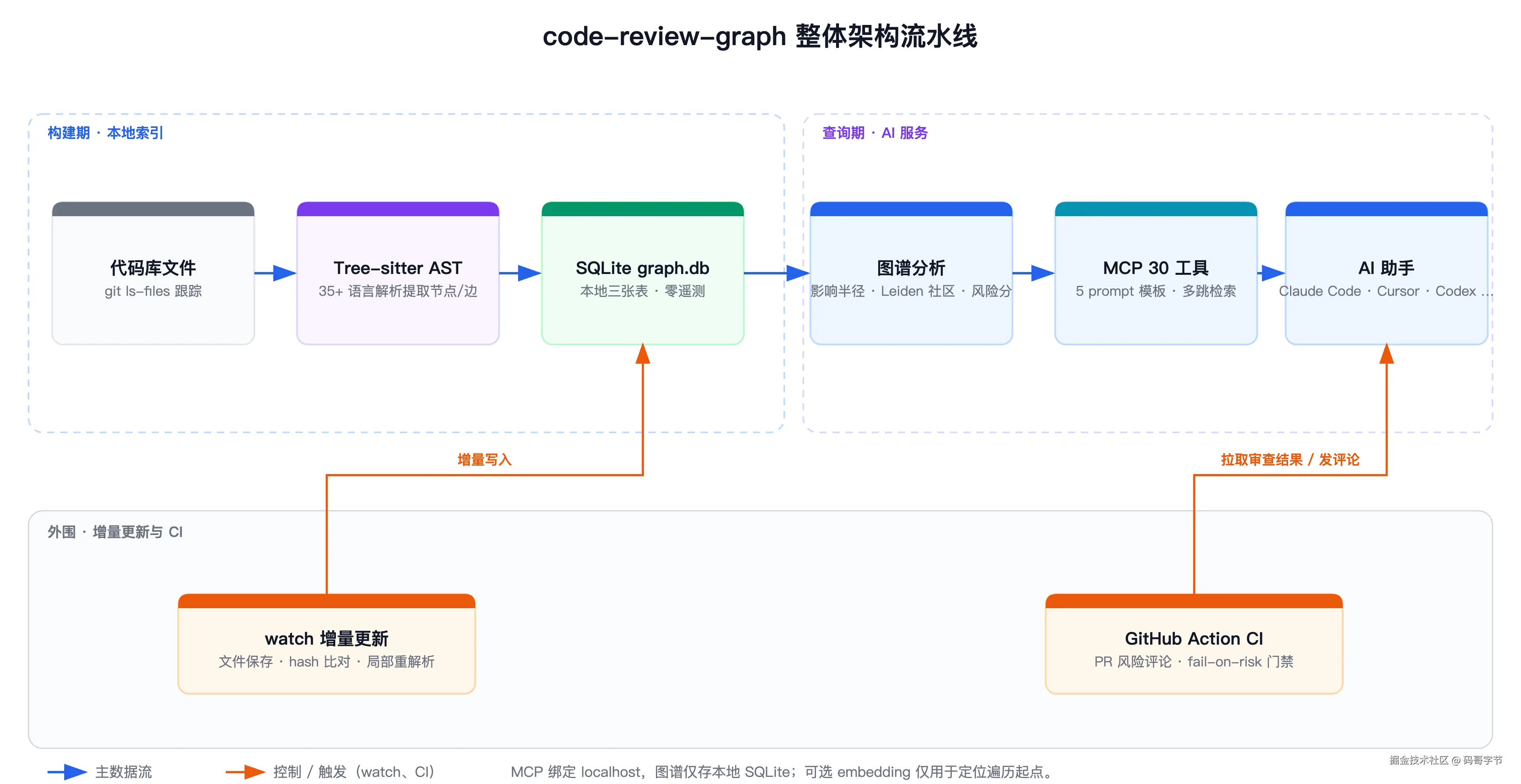 code-review-graph 整体架构流水线