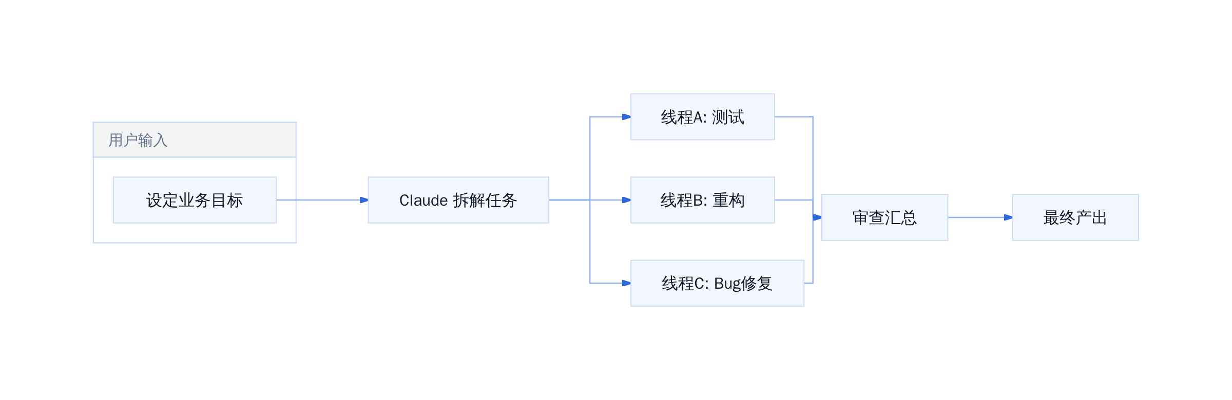 Claude Code Projects 多线程架构