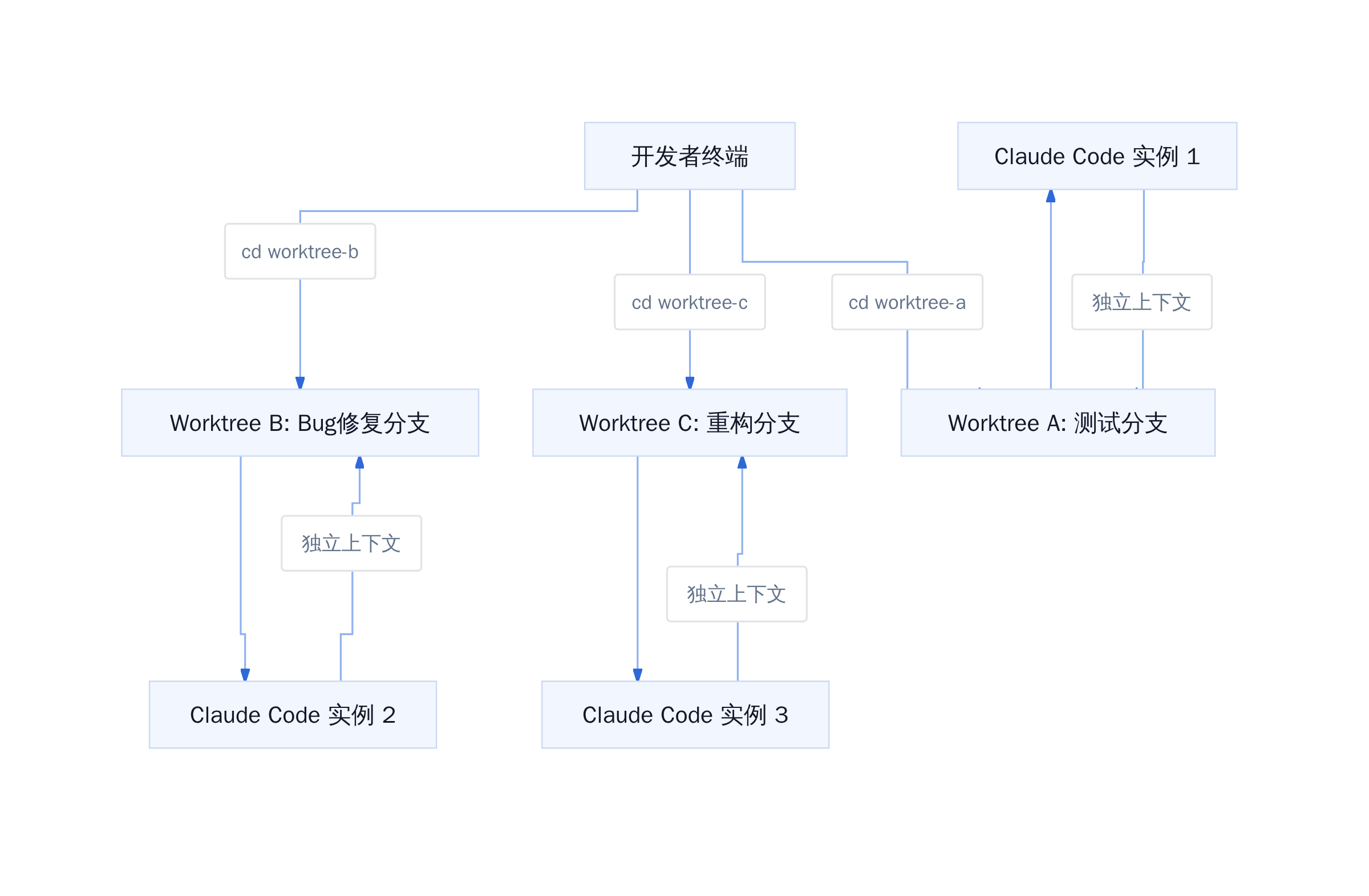 Git Worktree + 多 Claude 并行架构