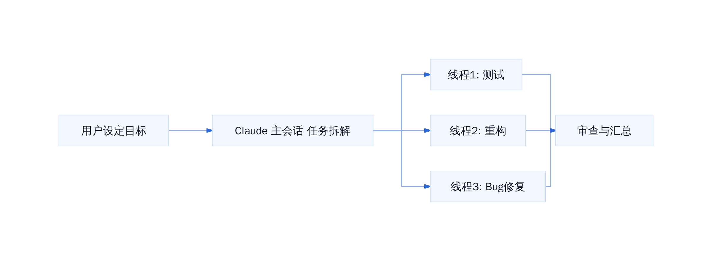 Claude Code Projects 多线程架构