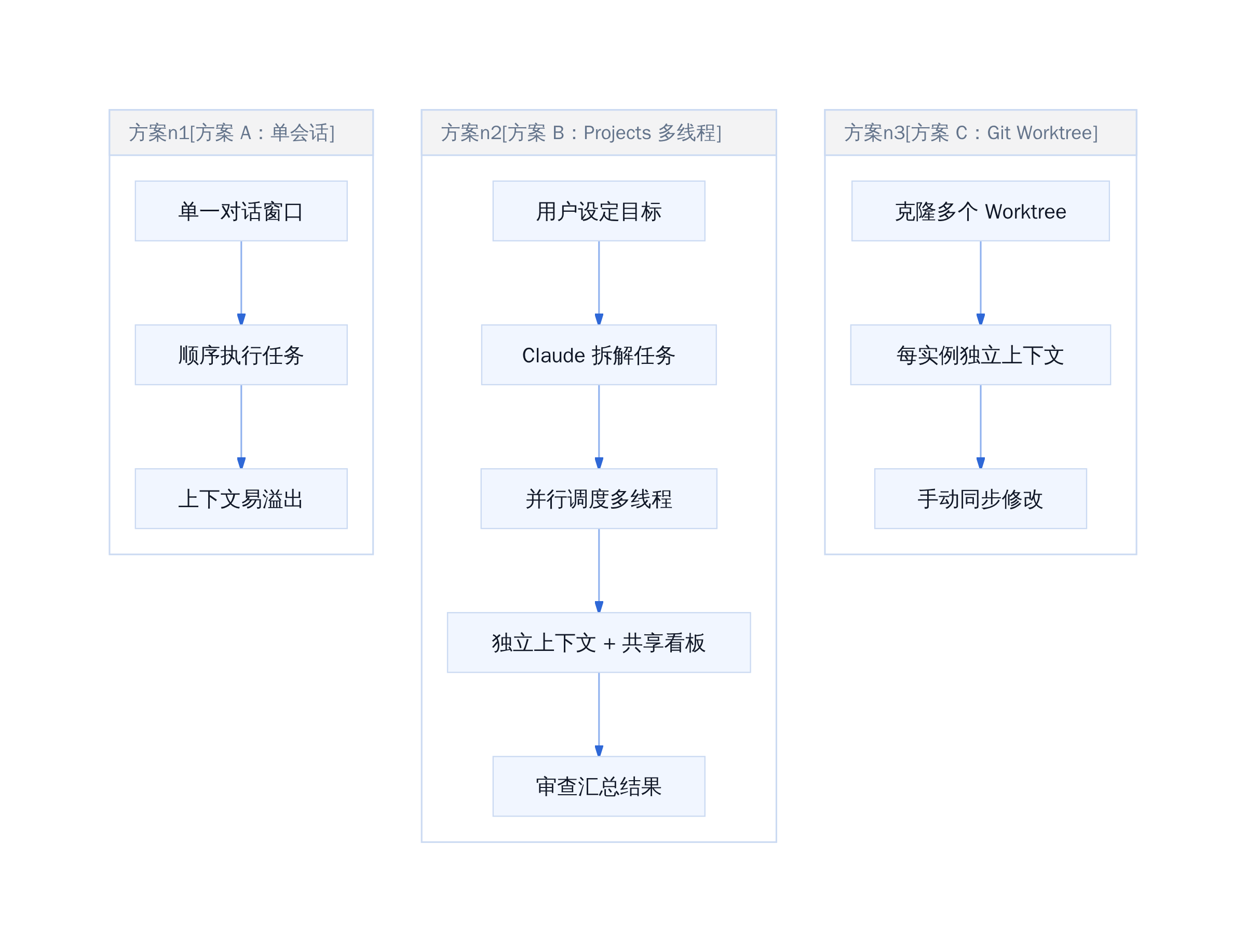 Claude Code 多会话方案架构对比
