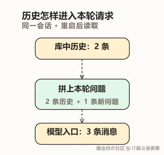 重启后,Advisor读取原会话历史,拼上当前问题,再传给模型