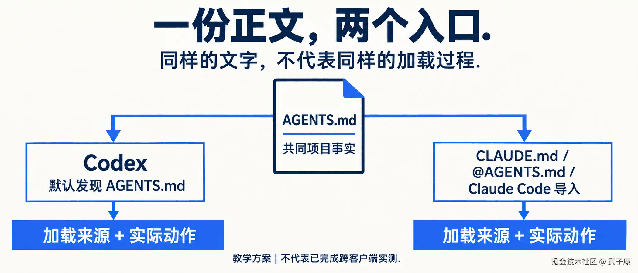 共享正文与两个加载器