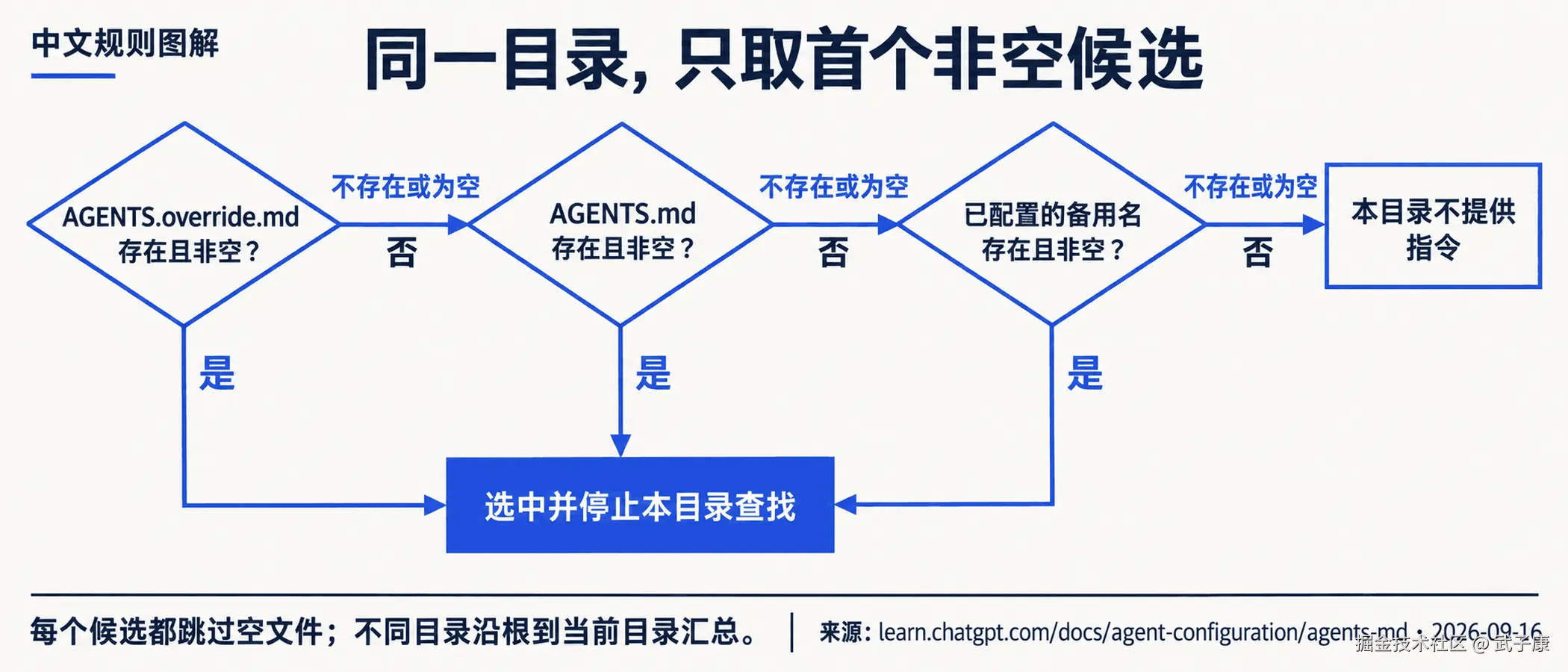 Codex 同目录候选选择