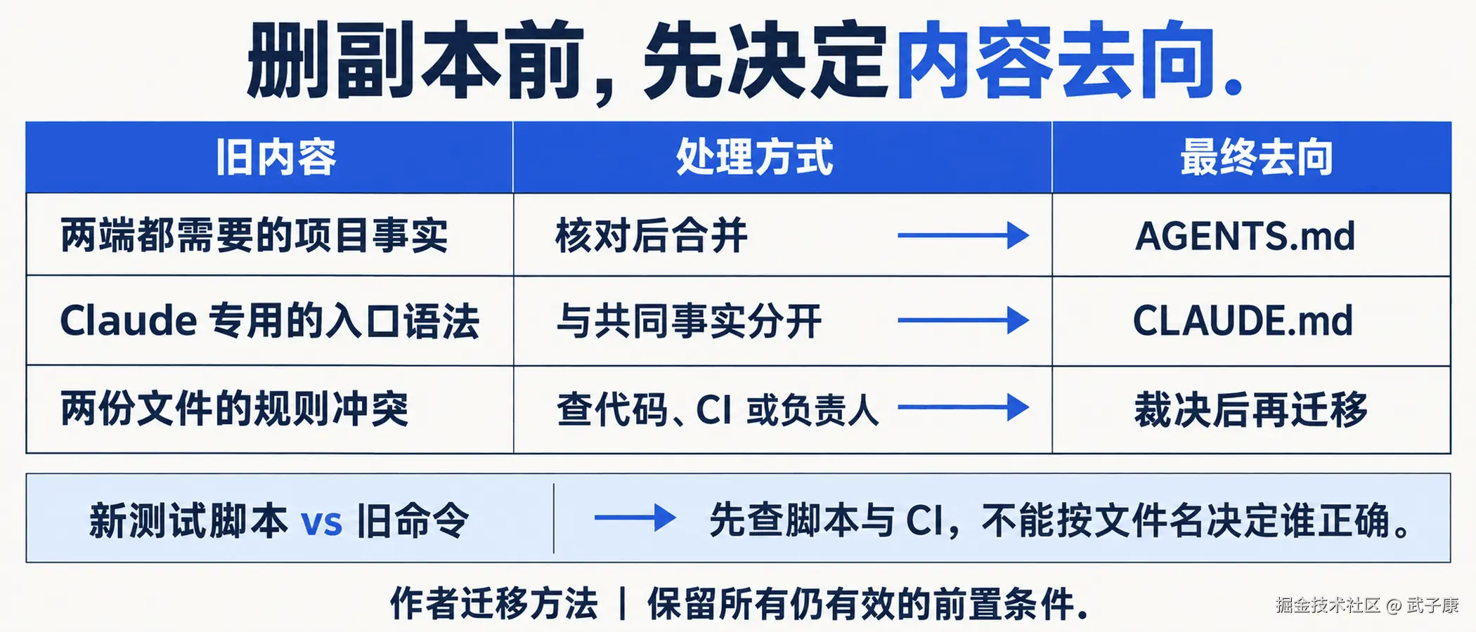 共享事实与客户端专属入口