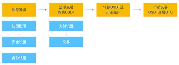 OKX欧易注册充值交易全流程操作指南