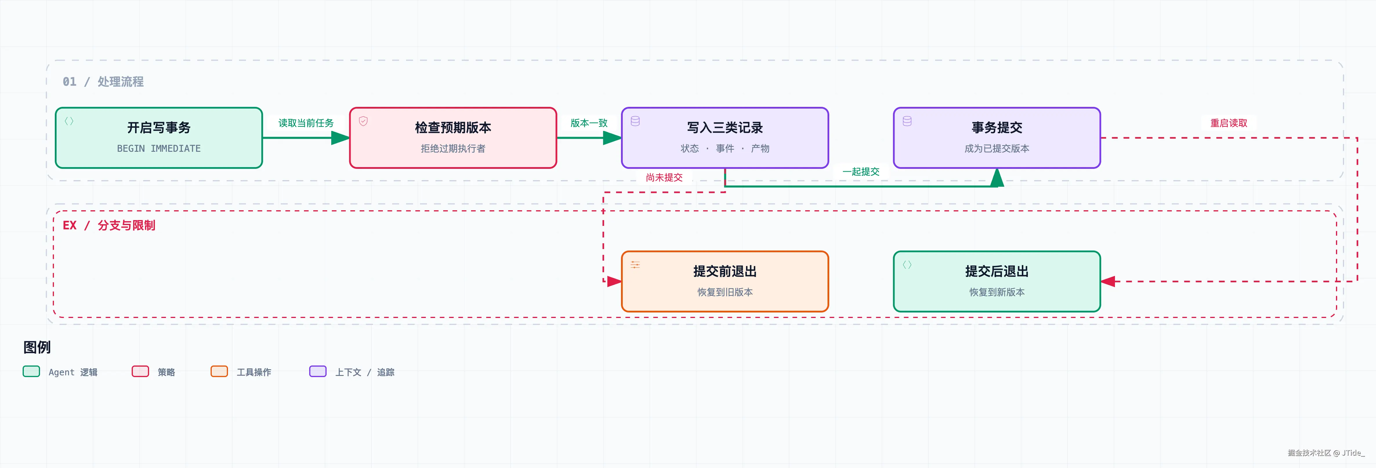 同一事务中的任务检查点转存失败