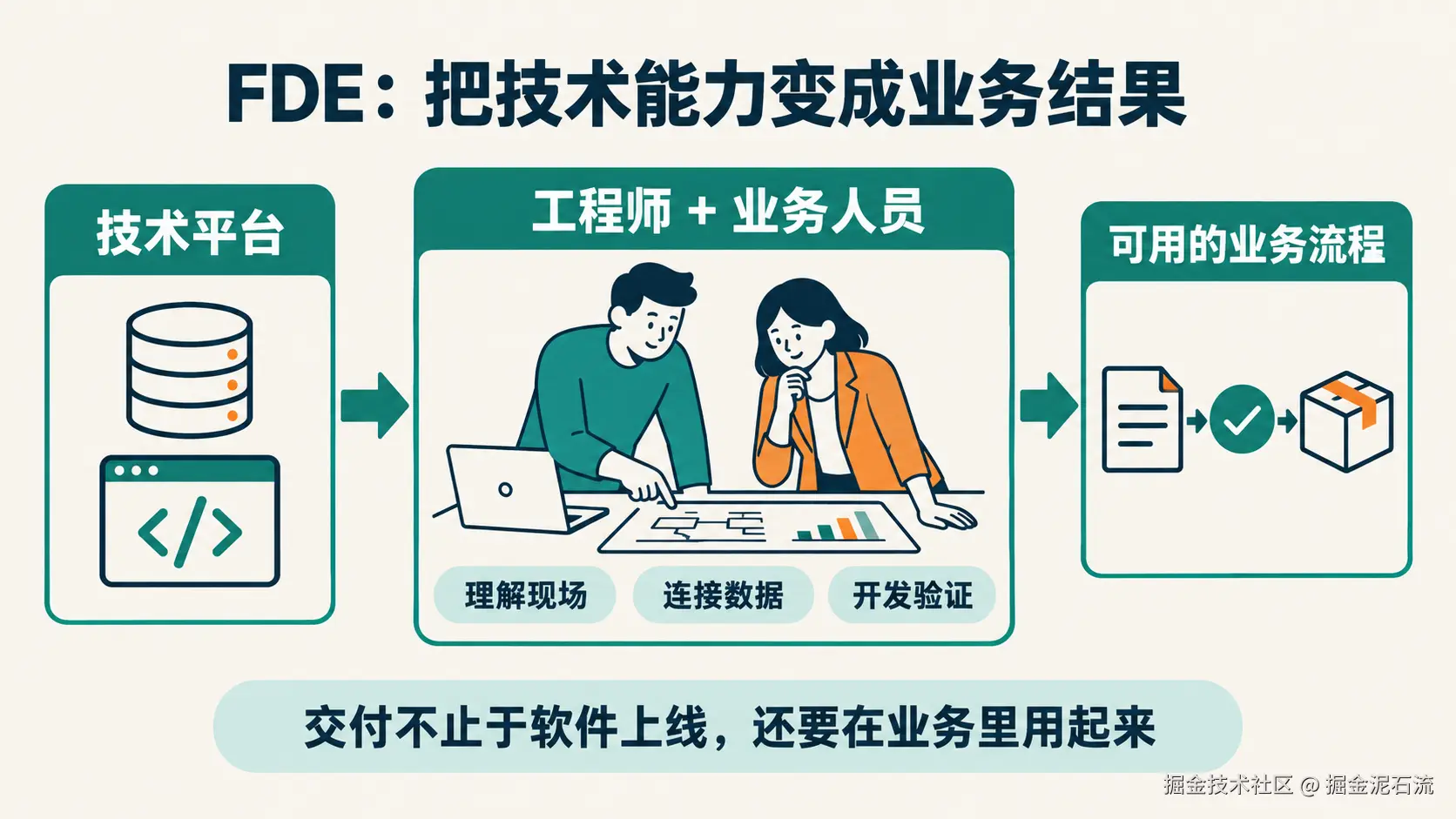 FDE 连接技术平台与客户业务:理解现场、连接数据、开发验证