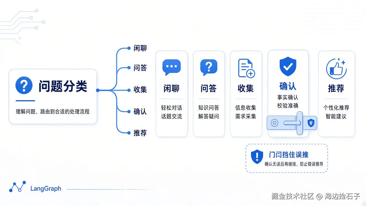 封面:LangGraph 主图分类分流与确认闸门