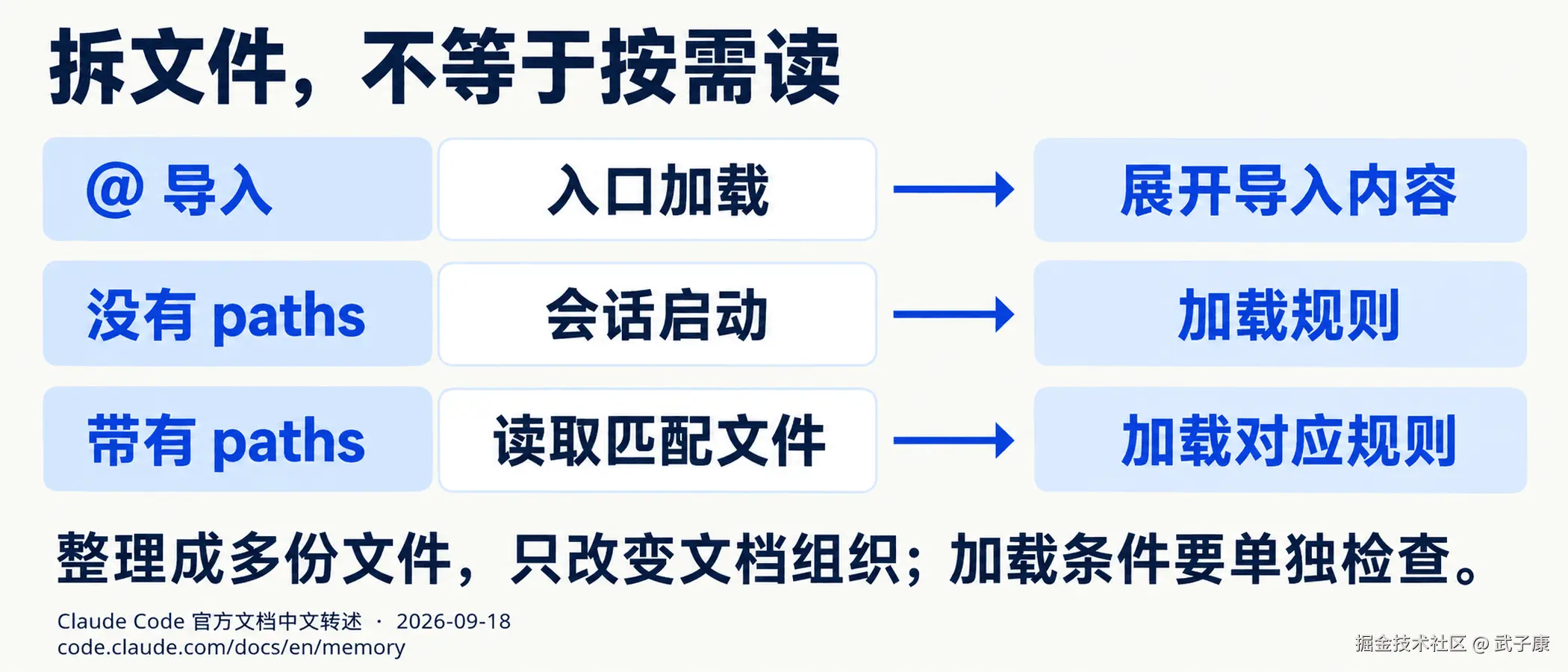 拆文件,不等于按需读