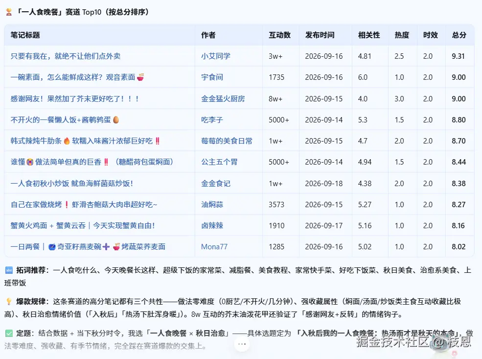 「一人食晚餐」Top10 数据表、爆款规律与定题