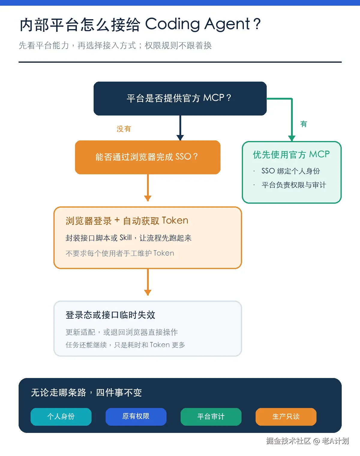 企业内部平台接入 Coding Agent 时,从官方 MCP 到浏览器操作的选择顺序