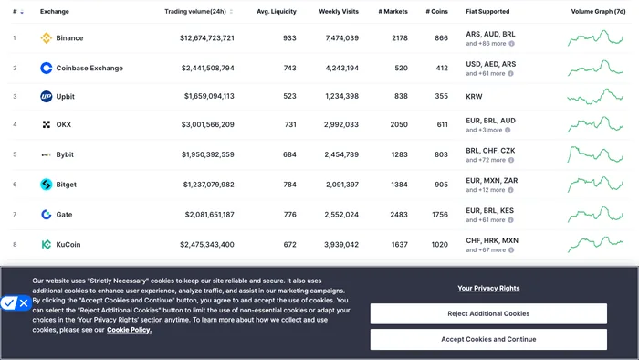 CoinMarketCap 现货交易所排名快照,显示 Binance、OKX、Bybit 与 Bitget 的名次